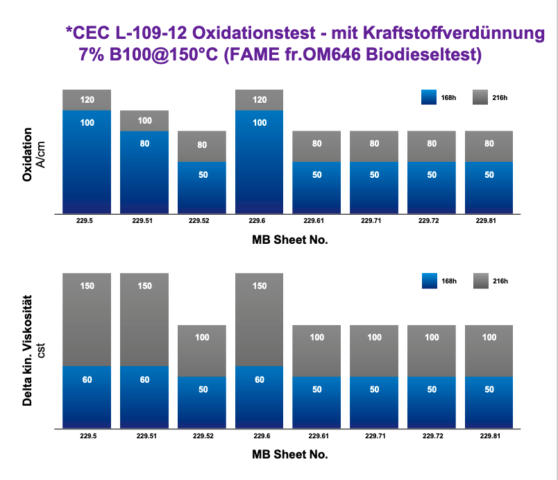 Ergebnisse Oxidationstext