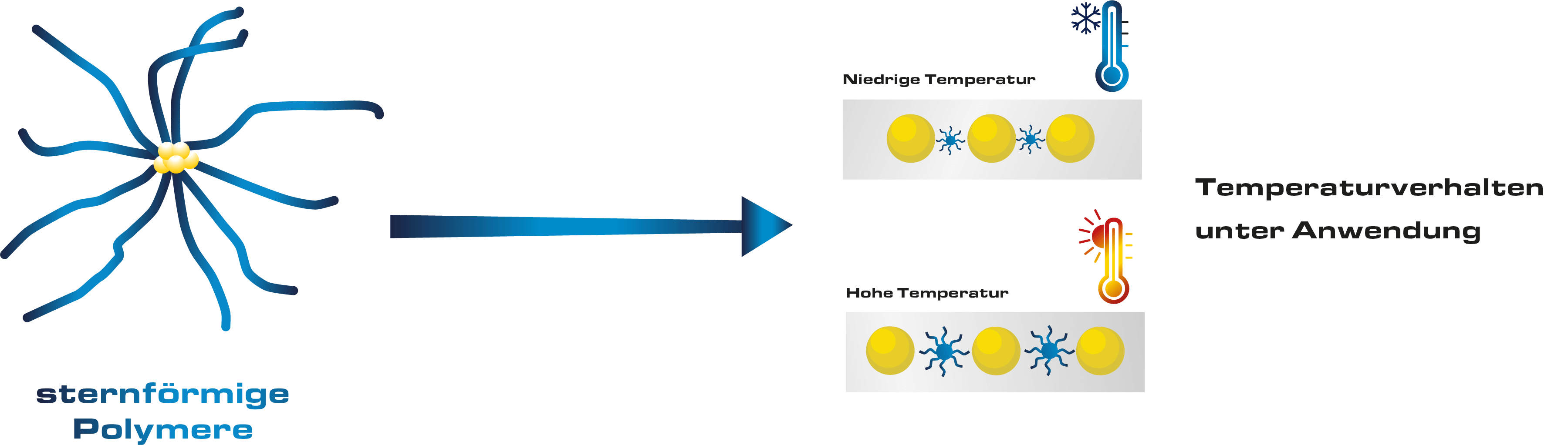 Verhalten der Polymere bei verschiedenen Temperaturen