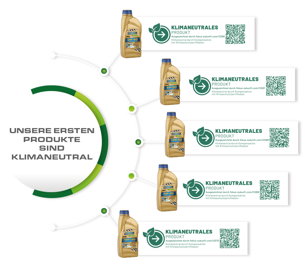 Produktübersicht der klimafreundlichen Produkten
