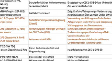 NEUE ACEA Motorenölklassifikationen 2021